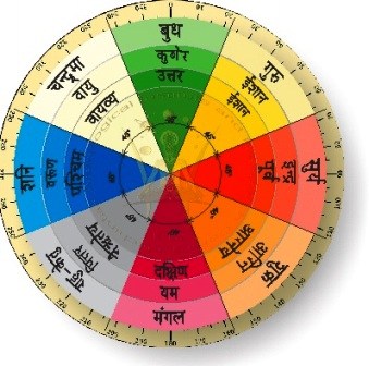 Vastu_direction_chakra